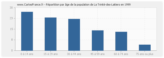 Répartition par âge de la population de La Trinité-des-Laitiers en 1999